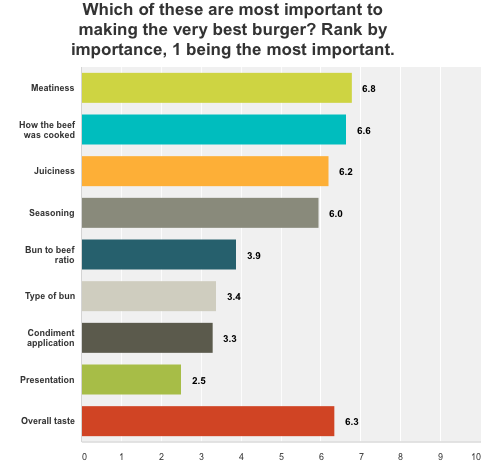 schweid-and-sons-very-best-burger-award-sobewff-burger-bash-2015-judges-chart